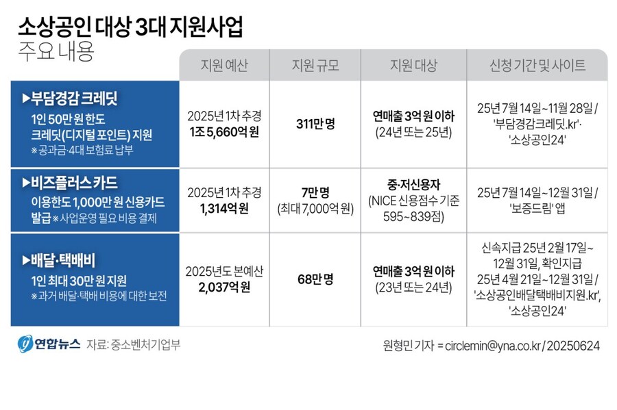 [그래픽] 소상공인 대상 3대 지원사업 주요 내용_1.jpg