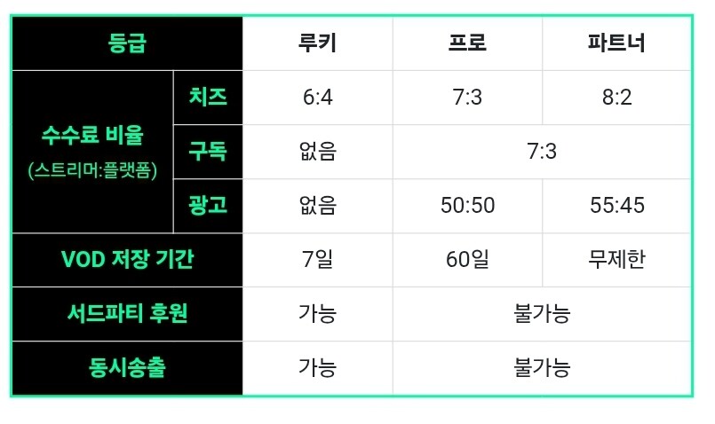 치지직 방송인들의 등급 차이점_1.jpg