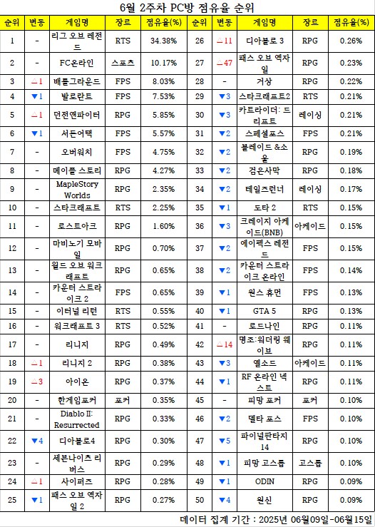 요새 PC방 랭킹이 의미가 있나 싶음._1.png