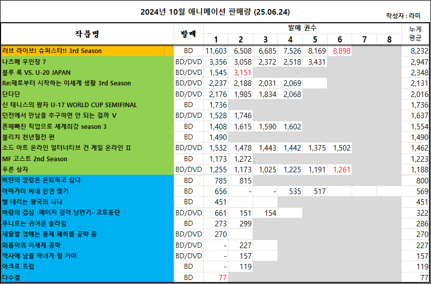 06/15 ~ 06/21부 BD/DVD 주간 판매량 랭킹_1.jpg