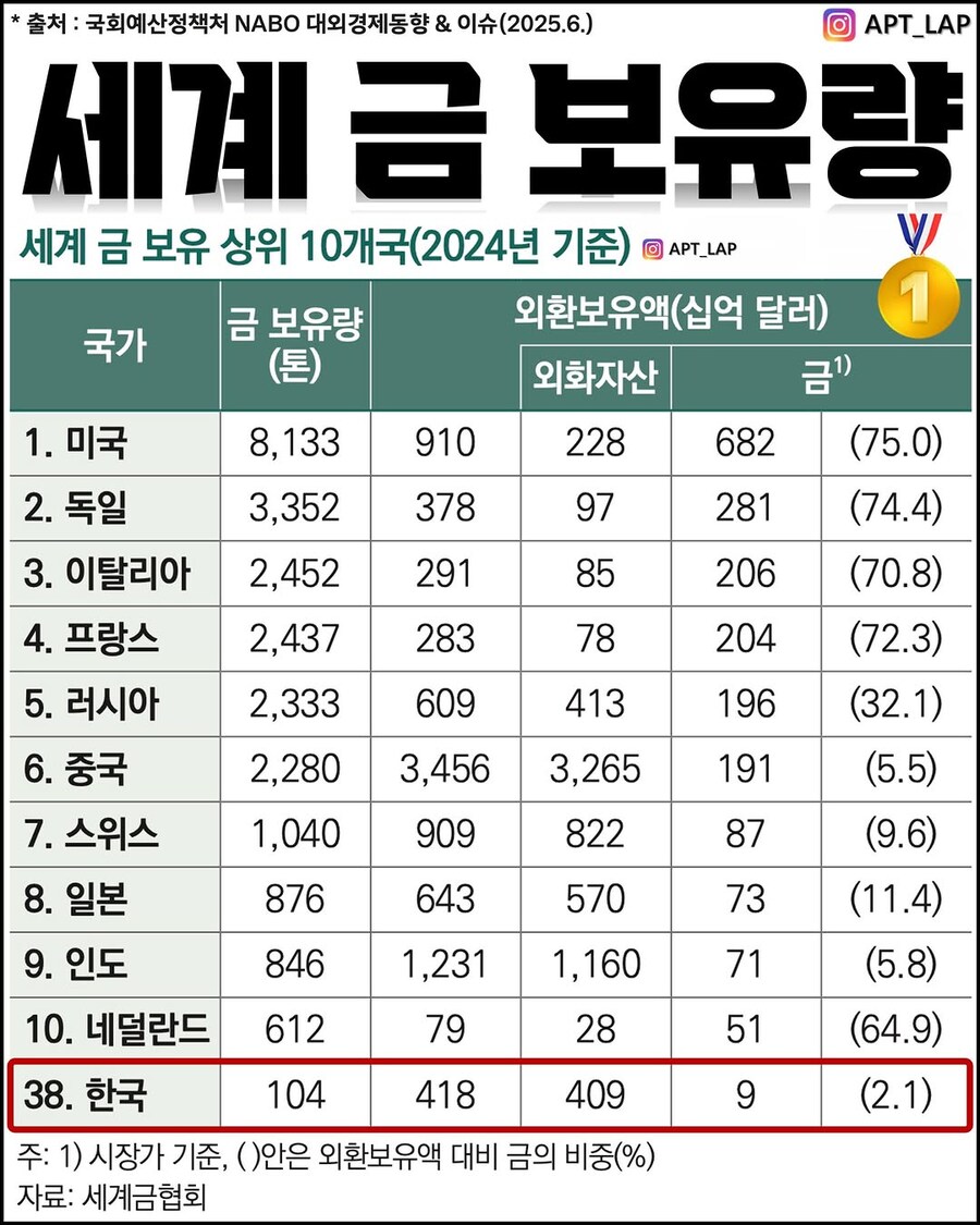 세계 금 보유량 순위.jpg_1.jpg