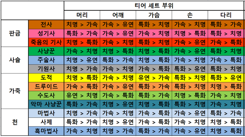 와우 내부 전쟁 3시즌 티어 세트의 능력치_2.png
