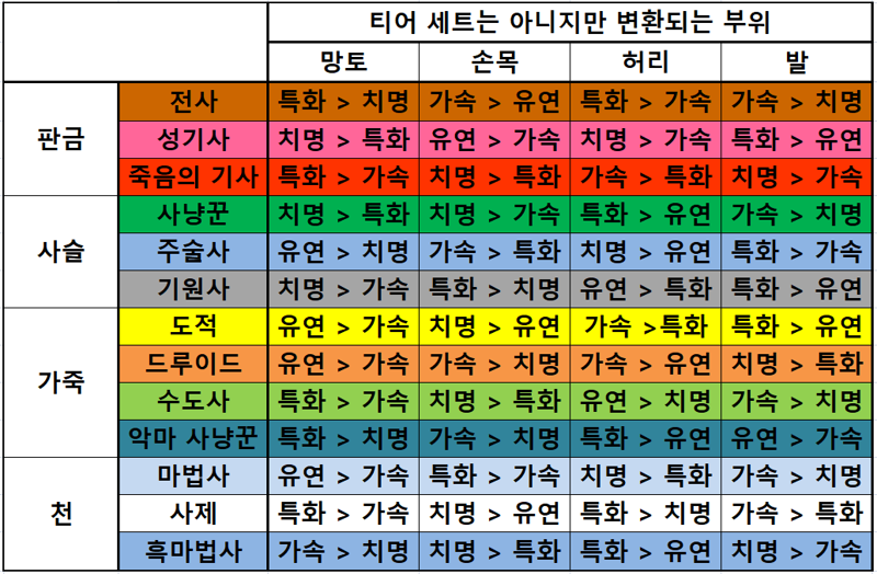 와우 내부 전쟁 3시즌 티어 세트의 능력치_3.png