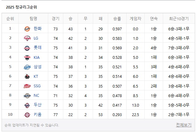 야구,버튜버) 뭐여 기아가 오늘 경기졌네?_2.png