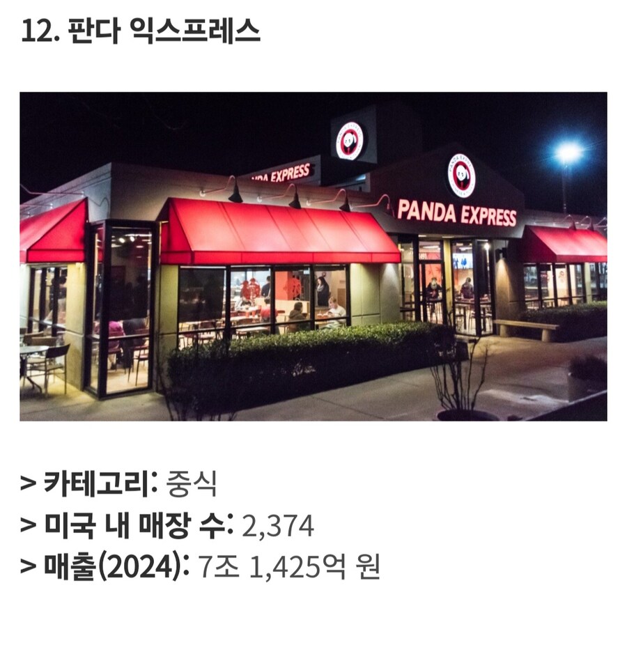 미국에서 가장 큰 식품 프랜차이즈 Top 25_14.jpg