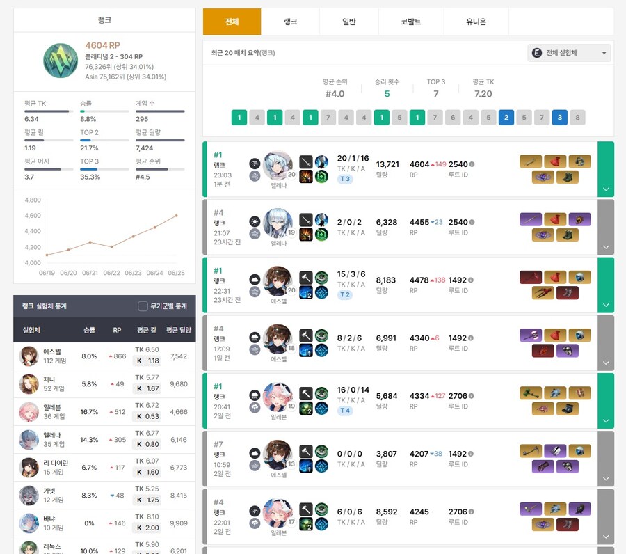 이터널리턴)한동안 1등하는 법을 까먹어서 개고생 했는데_1.jpg