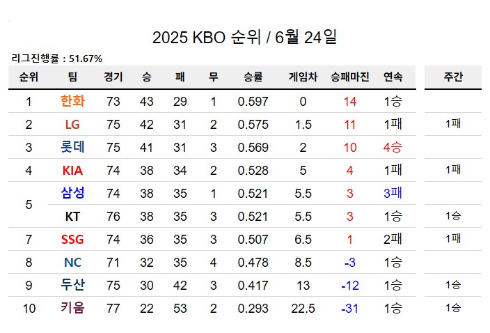 장마가 길게 이어지는 오늘자 KBO 순위 ....jpg_1.png