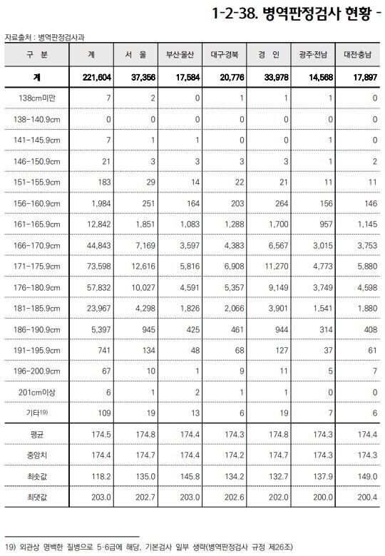 병무청 피셜 2005년생 평균키_1.jpg