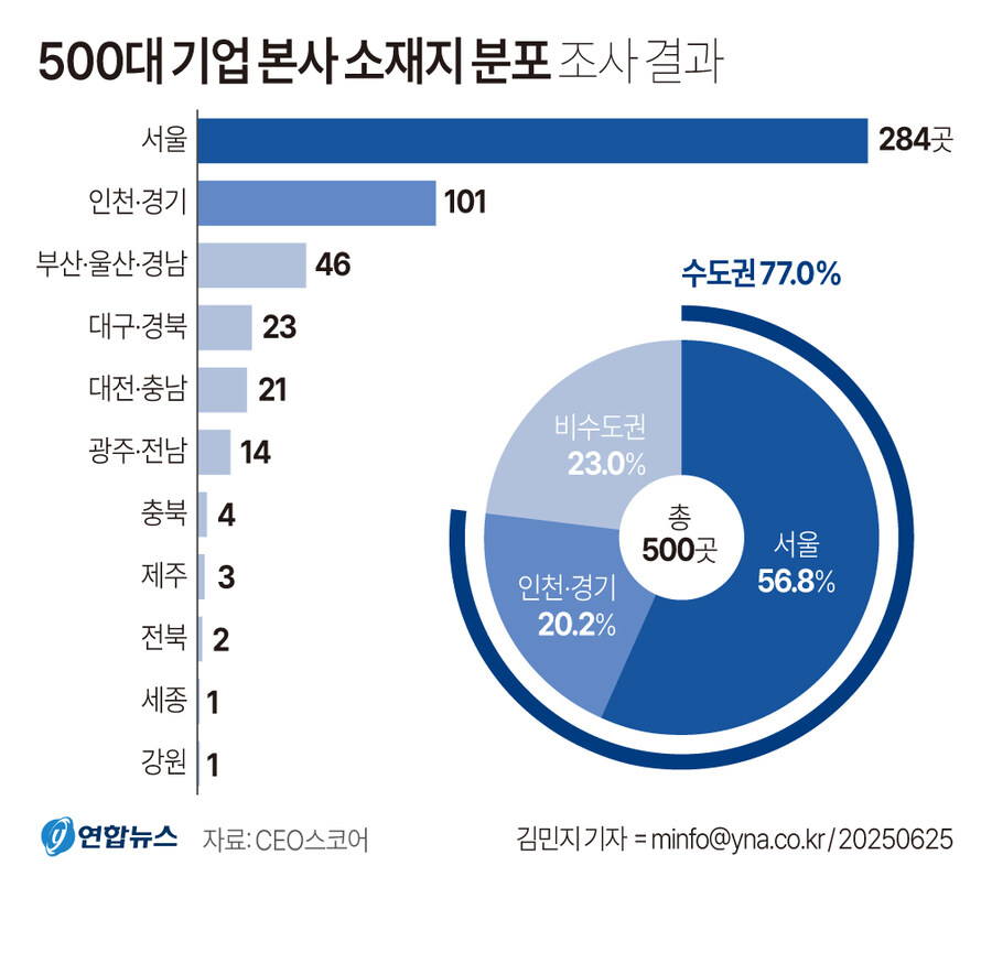 [그래픽] 500대 기업 본사 소재지 분포 조사 결과_1.jpg