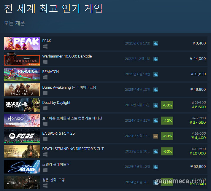 [오늘의 스팀] 할인 끝나도 1위, 대세 된 등산게임 '피크'_1.jpg