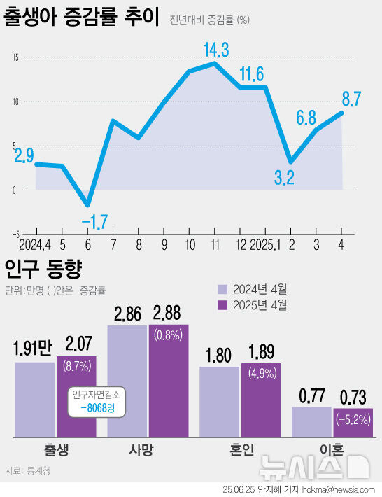[그래픽] 출생아 수 34년 만에 최대폭 증가… 10개월 연속 ‘플러스’_1.jpg