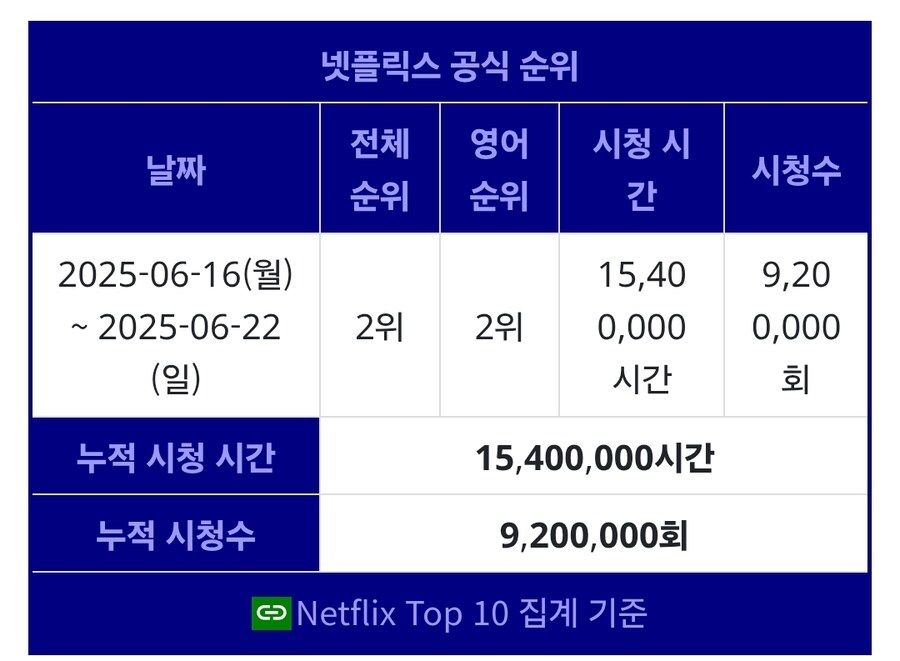 케이팝) 그래도 생각보다 엄청 히트는 아니네_4.jpg