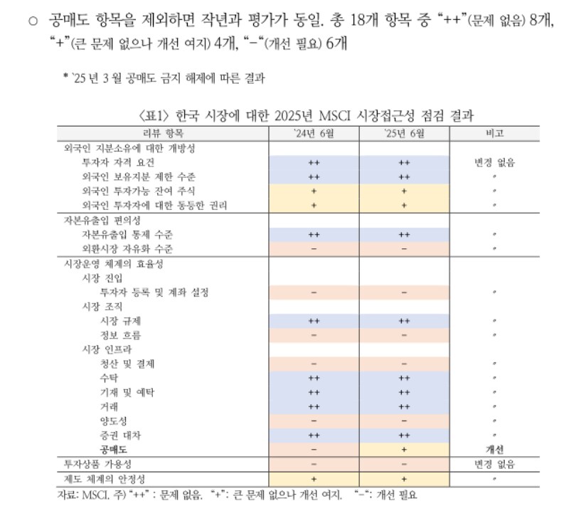 MSCI "韓 선진시장 재분류 협의, 제기된 이슈 해결돼야 가능"_2.png