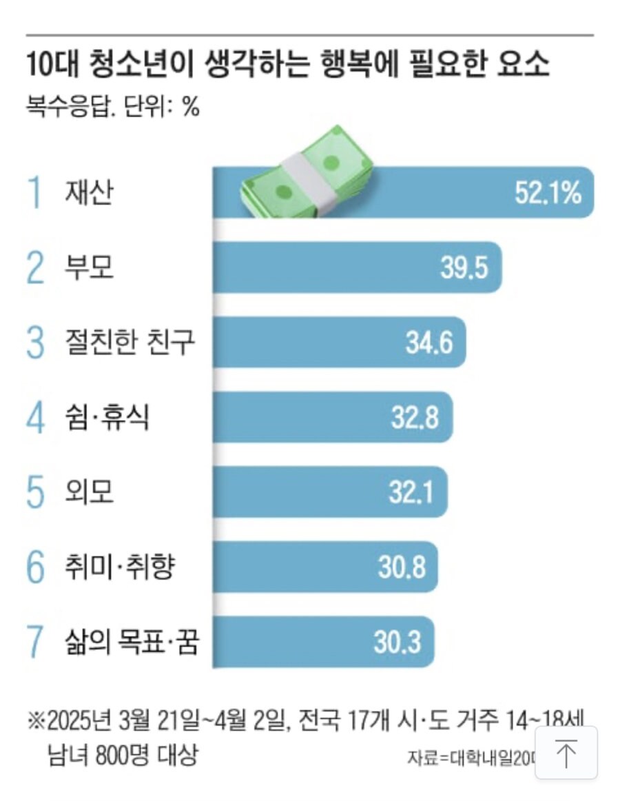 우리나라는 10대도 돈이 우선이구나 JPG_1.png
