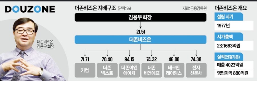 [단독] 'ERP 1위' 더존비즈온, 매물로 나왔다_2.jpg