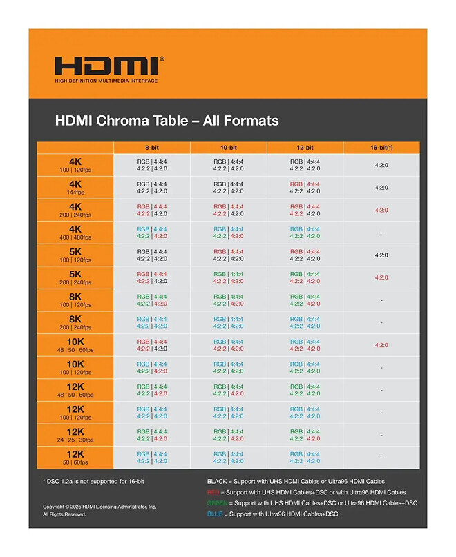 HDMI 2.2 ‘Ultra96’ 케이블 공식 발표: 16K, 96Gbps_2.jpg