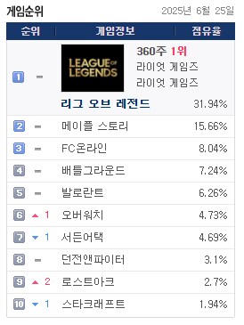 위기의 피시방점유율 근황_1.png