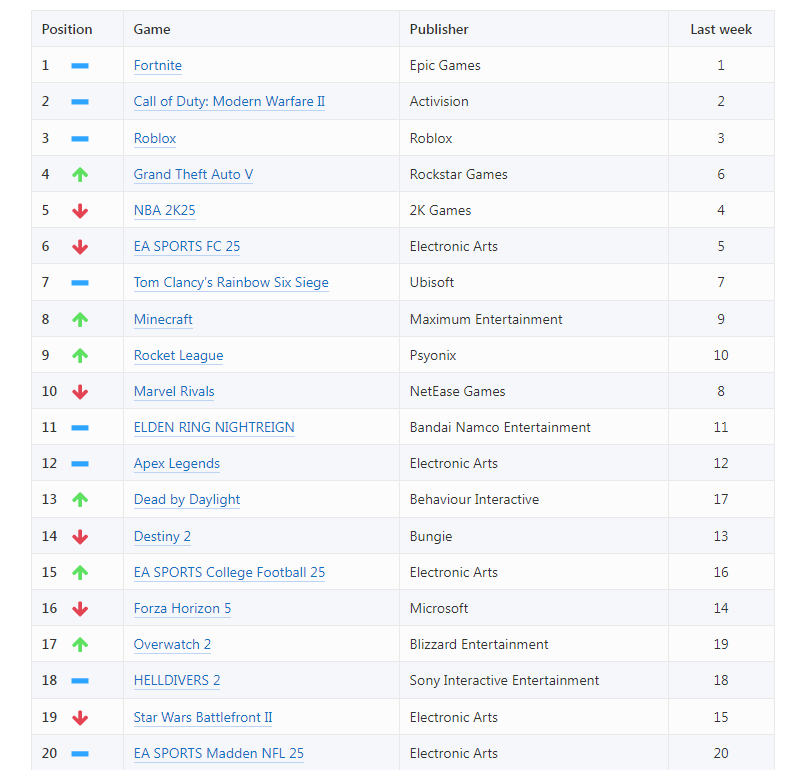PSN계정 6월 3주차 랭킹 TOP40_1.png