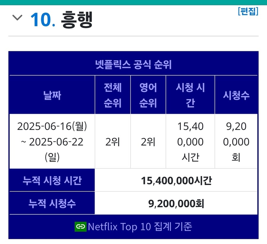 케이팝) 사이버펑크 엣지러너는 1주차 시청시간은 따라 잡았구나_3.jpg