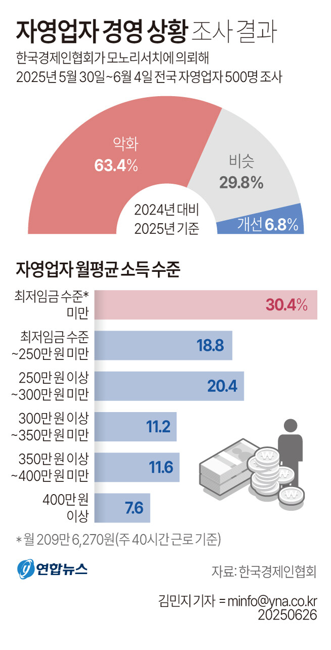 [그래픽] 자영업자 경영 상황 조사 결과_1.jpg