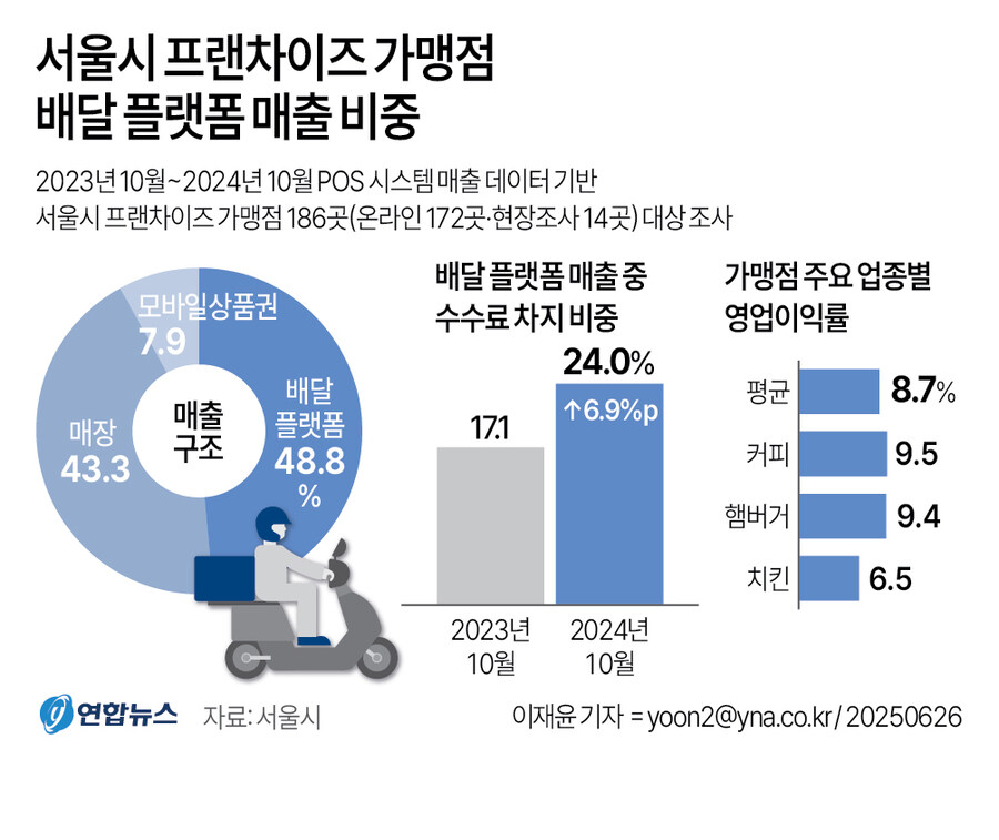 [그래픽] 서울시 프랜차이즈 가맹점 배달 플랫폼 매출 비중_1.jpg