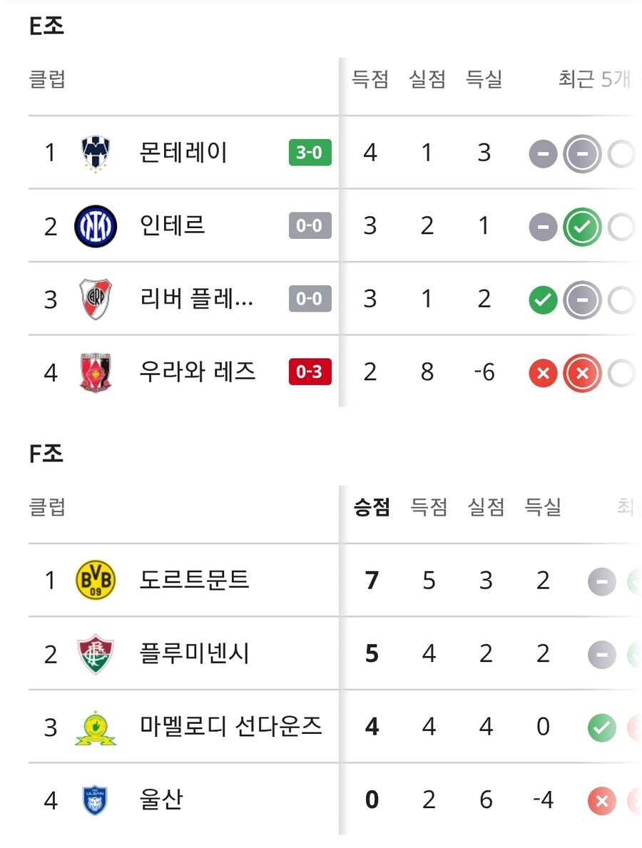 클럽월드컵 1승2무로 16강 가겠다던 울산 근황_1.jpg