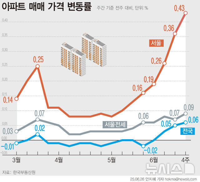 부동산 상승은 윤석열 탓이지 이재명과 관계 없다_1.jpg