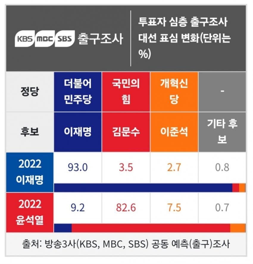 22년 25년 대선투표한 유권자 분석표_1.jpg
