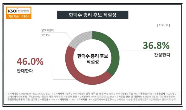 "김민석 총리 후보 인선 잘 했다" 45% - "잘못 했다" 31%_1.png