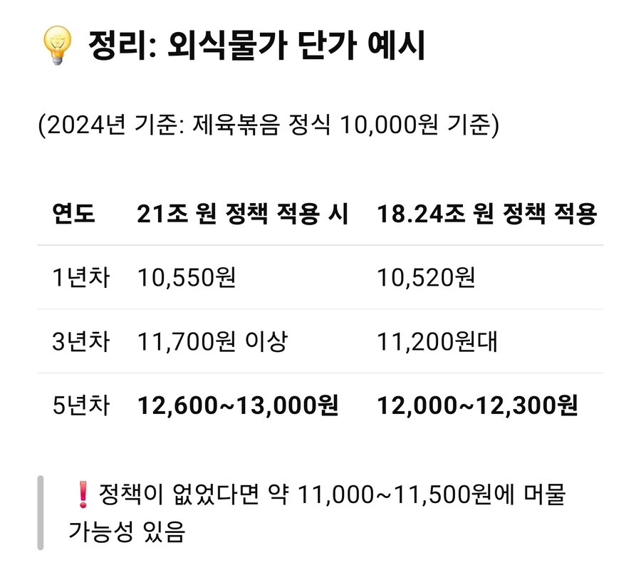 GPT한테 직장인 점심값 지원 예산 계산 시켜봄_2.jpg