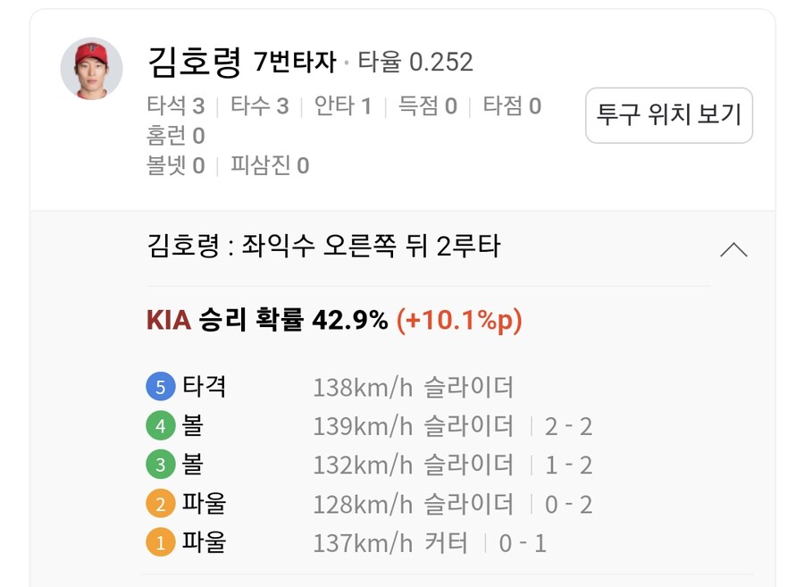 야구) 2루타 아니면 안 치는 선수_1.png