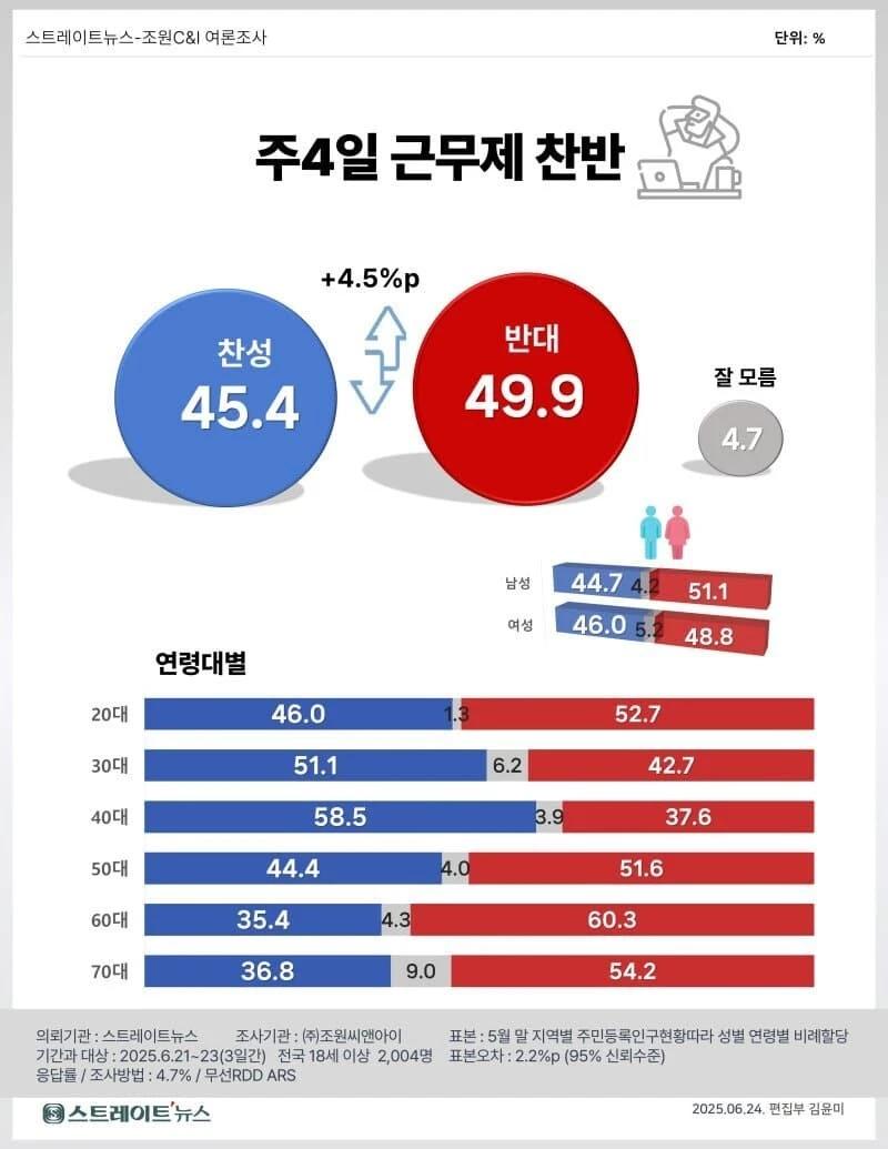 주 4일 근무 여론조사_1.webp