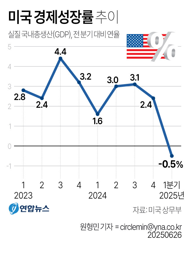 미국 경제성장률 추이.jpg_1.jpg