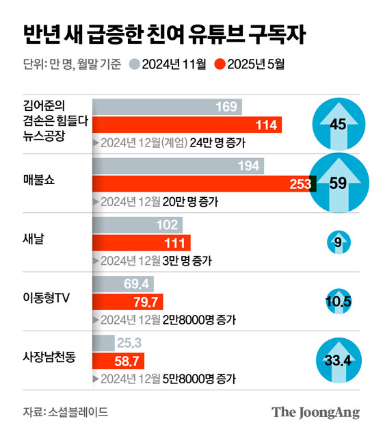 "민정수석 낙마 뒤 그들 있었다"…여론 좌우하는 '친여 유튜브'_1.jpg
