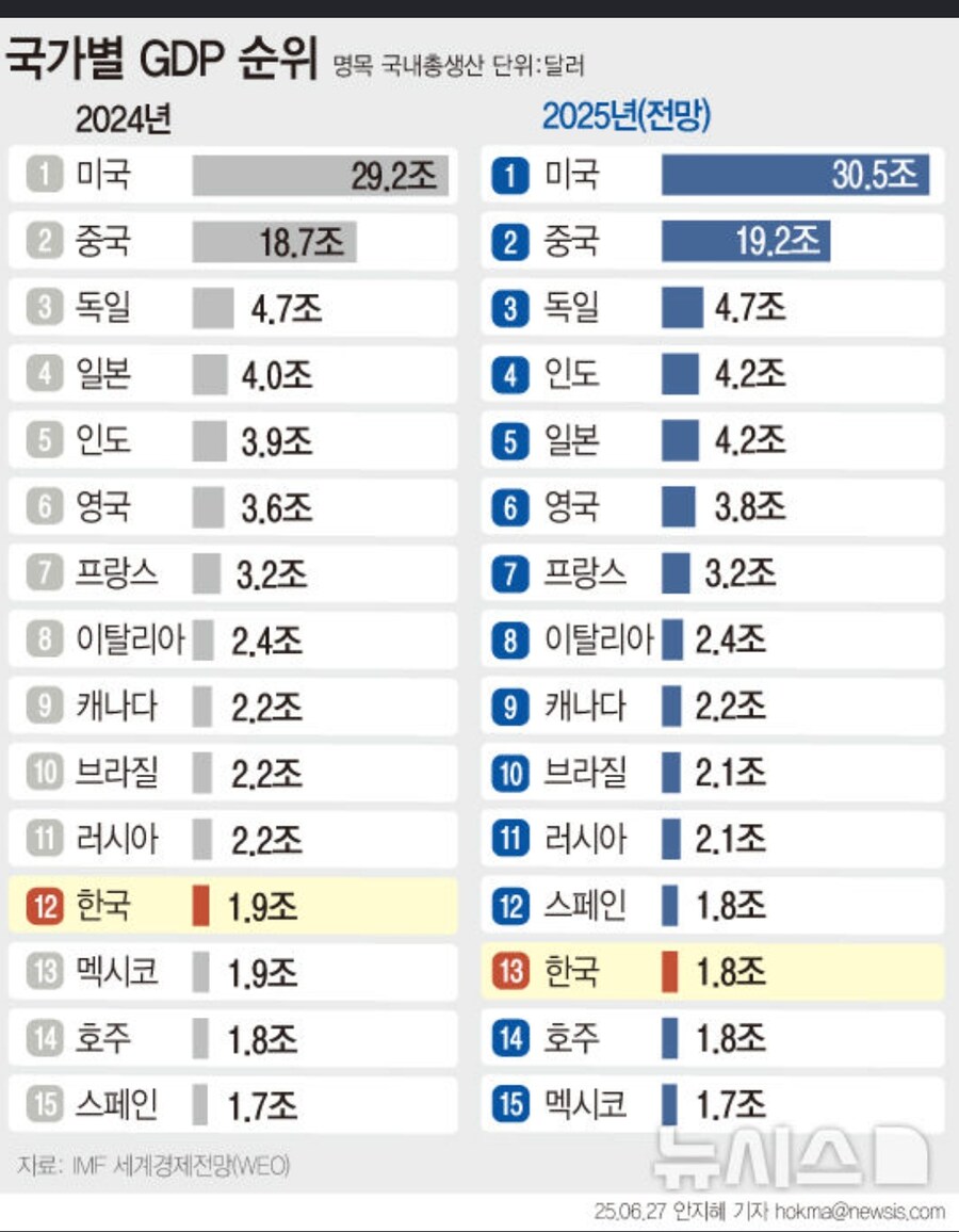 10대 경제강국은 옛말…韓 GDP, 올해 세계 13위로 밀린다_1.jpg