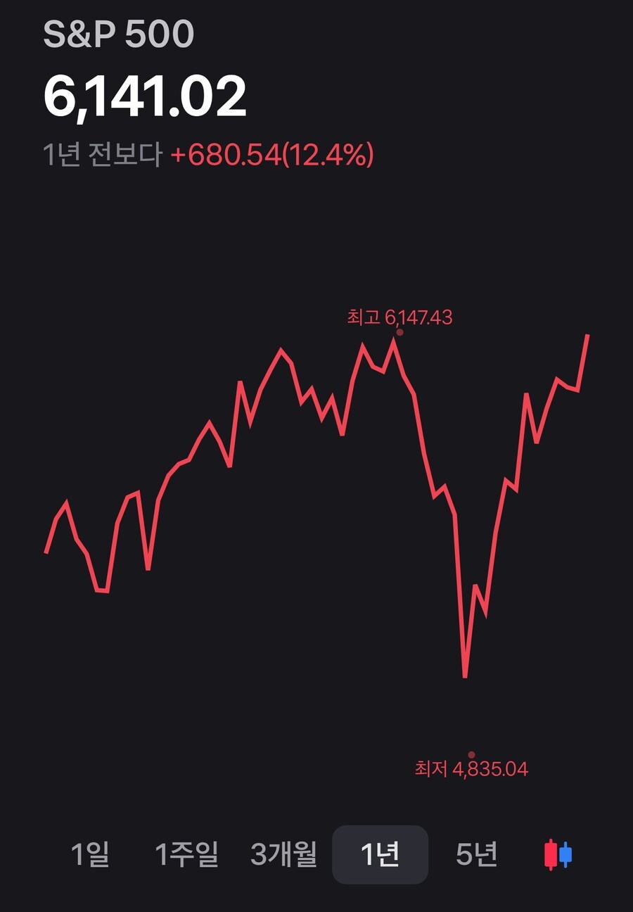 S&P500 전고점 뚫었는데! 못뚫었어!!_1.jpg