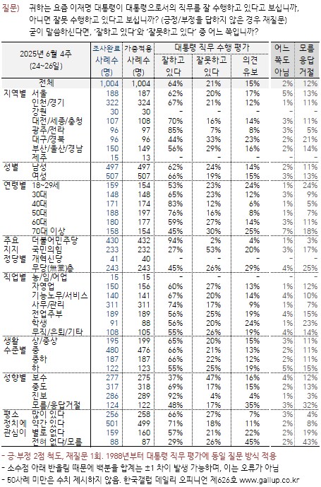 [한국갤럽] 데일리 오피니언 제626호(2025년 6월 4주)_1.png