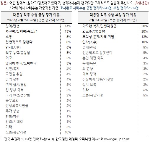 [한국갤럽] 데일리 오피니언 제626호(2025년 6월 4주)_2.png
