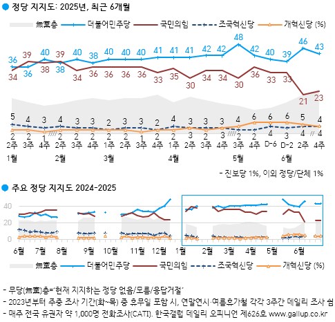 [한국갤럽] 데일리 오피니언 제626호(2025년 6월 4주)_4.png