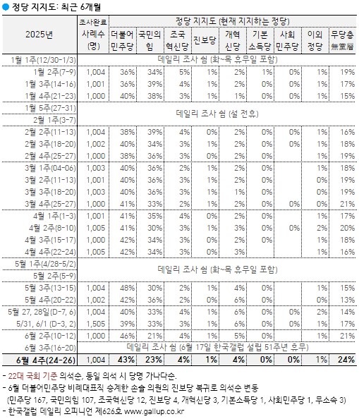 [한국갤럽] 데일리 오피니언 제626호(2025년 6월 4주)_5.png