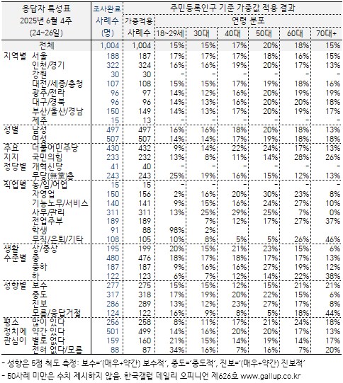 [한국갤럽] 데일리 오피니언 제626호(2025년 6월 4주)_7.png