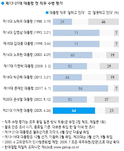 [한국갤럽] 데일리 오피니언 제626호(2025년 6월 4주)_3.png