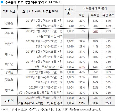갤럽) 김민석 총리 적합도 49% - 43% 급락_2.png