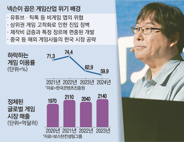 “PC방 점유율 1위, 아직도 10년 전 게임”...위기론 꺼내는 업계 1위 넥슨_1.jpg
