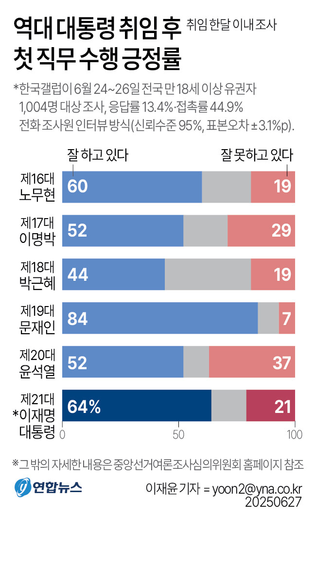 [그래픽] 역대 대통령 취임 후 첫 직무 수행 긍정률_1.jpg