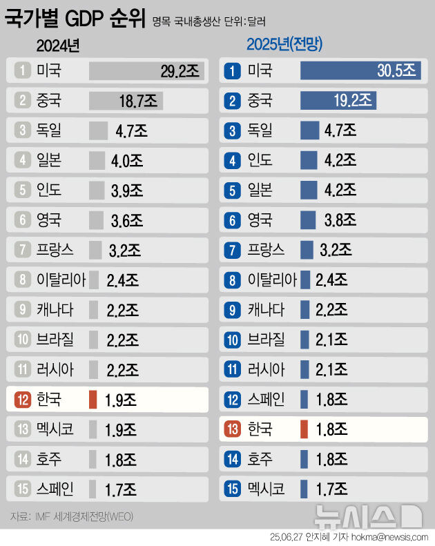 [그래픽] 한국 GDP 세계 12→13위 하락 전망_1.jpg