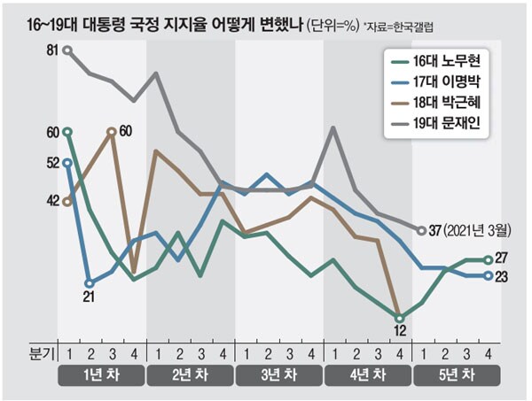정권 초 심리적 허니문 기간 6개월이라고 생각_1.png