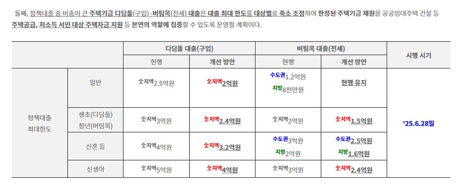 금융위가 발표한 "수도권 중심의 가계부채 관리 강화 방안" 보니깐.._2.png