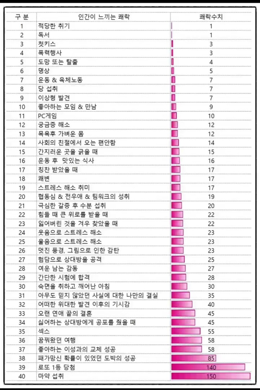 인간이 느끼는 쾌락 수치_1.jpg