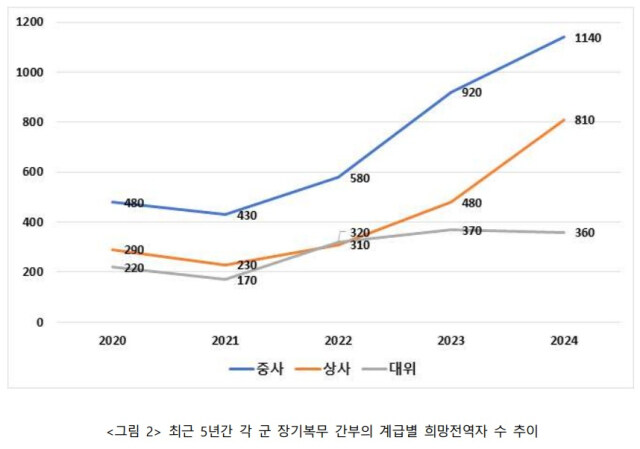 중•상사, 대위급 숙련간부 희망전역 급증_1.jpg